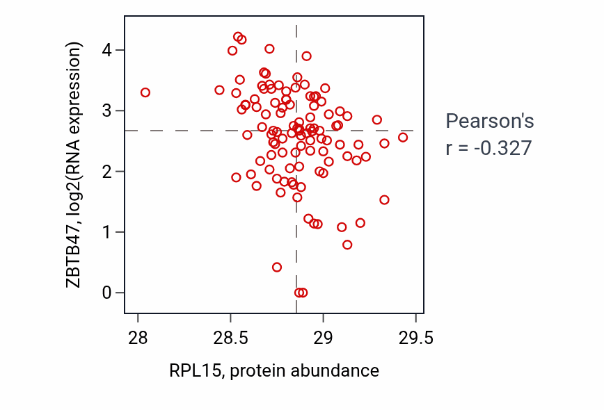 Per-sample scatter of RPL15 vs ZBTB47 in HNSC (Pearson r = -0.33).