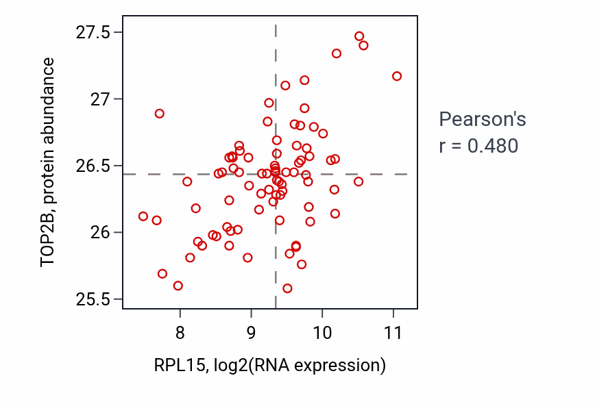 Per-sample scatter of RPL15 vs TOP2B in OV (Pearson r = 0.48).