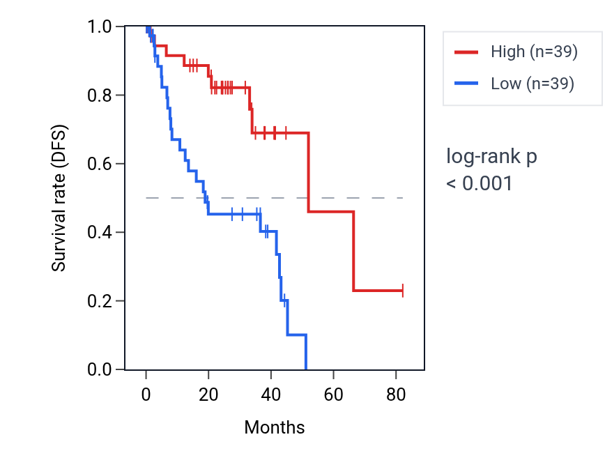 Kaplan&ndash;Meier survival curve for RPL15 RNA expression in UVM: high vs low expression groups.