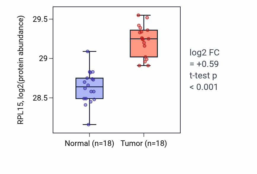 Tumor-vs-normal mass-spec protein box plot for RPL15 in COAD.