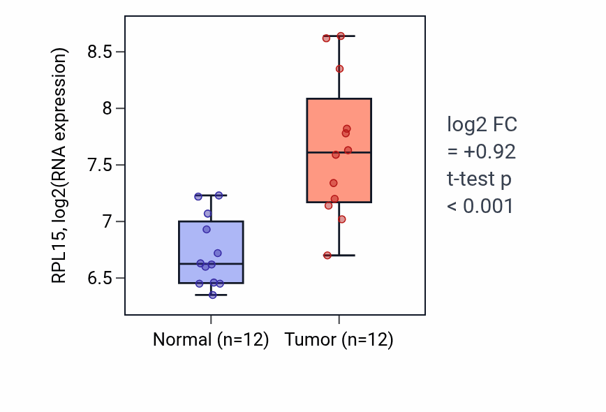 Tumor-vs-normal expression box plot for RPL15 RNA in LIHC.