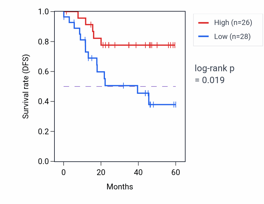 Kaplan&ndash;Meier survival curve for RPL15 mass-spec protein-high vs -low samples in LSCC.