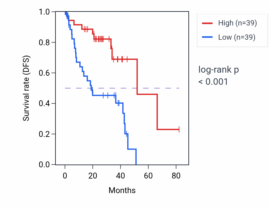Kaplan&ndash;Meier survival curve for RPL15 RNA-high vs -low samples in UVM.