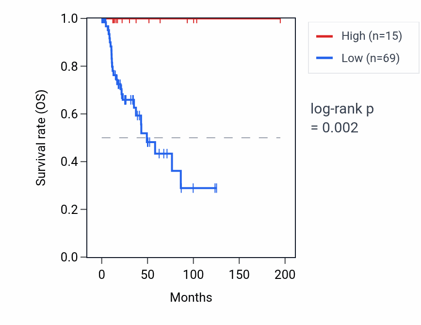 Kaplan&ndash;Meier survival curve for RPL15P1 RNA expression in KIRP: high vs low expression groups.