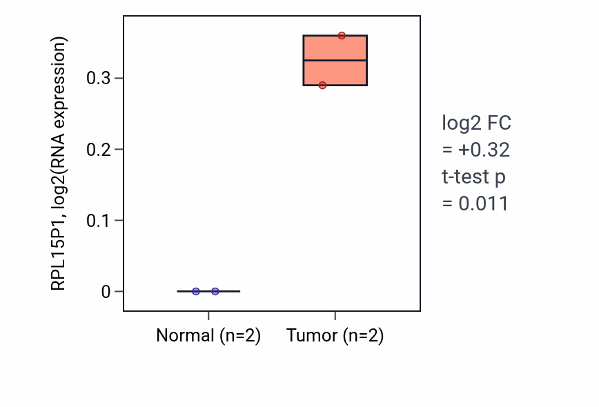 Tumor-vs-normal expression box plot for RPL15P1 in UCEC.