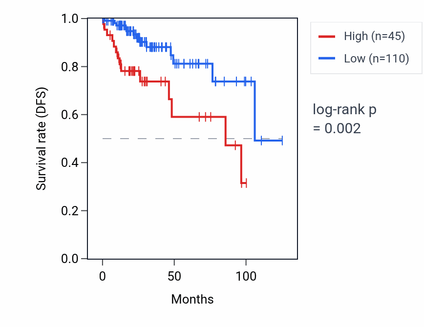 Kaplan&ndash;Meier survival curve for RPL15P13 RNA expression in KIRP: high vs low expression groups.