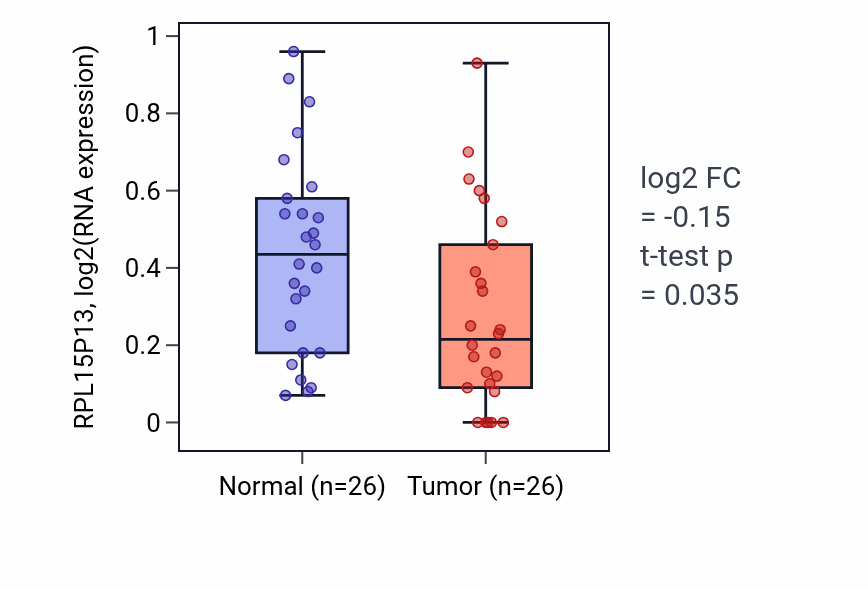 Tumor-vs-normal expression box plot for RPL15P13 in STAD.