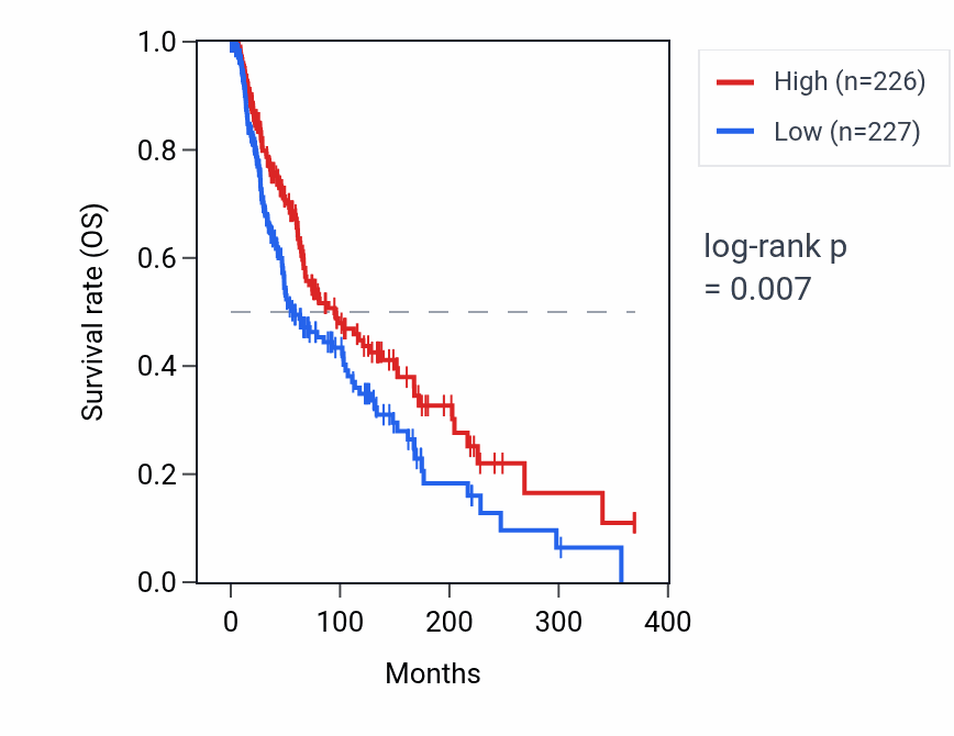 Kaplan&ndash;Meier survival curve for RPL15P14 RNA expression in SKCM: high vs low expression groups.