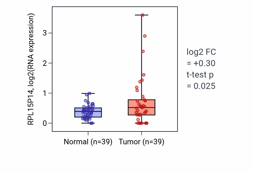 Tumor-vs-normal expression box plot for RPL15P14 in COAD.