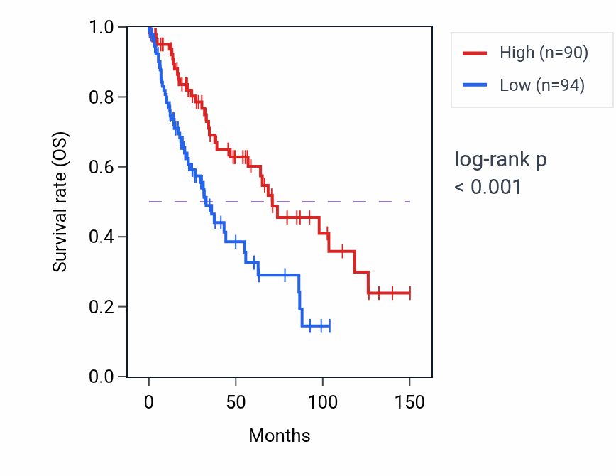 Kaplan&ndash;Meier survival curve for RPL15P18 RNA expression in LUSC: high vs low expression groups.
