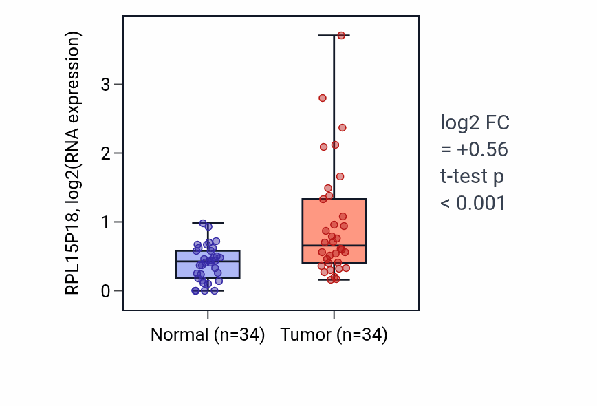 Tumor-vs-normal expression box plot for RPL15P18 in COAD.