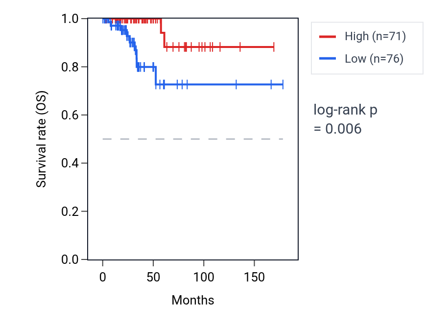 Kaplan&ndash;Meier survival curve for RPL15P2 RNA expression in THCA: high vs low expression groups.