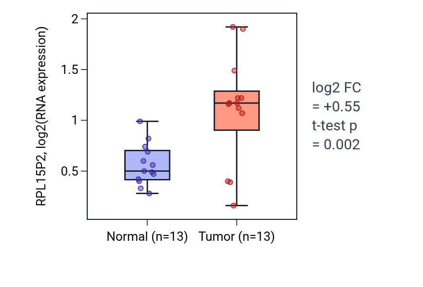 Tumor-vs-normal expression box plot for RPL15P2 in COAD.