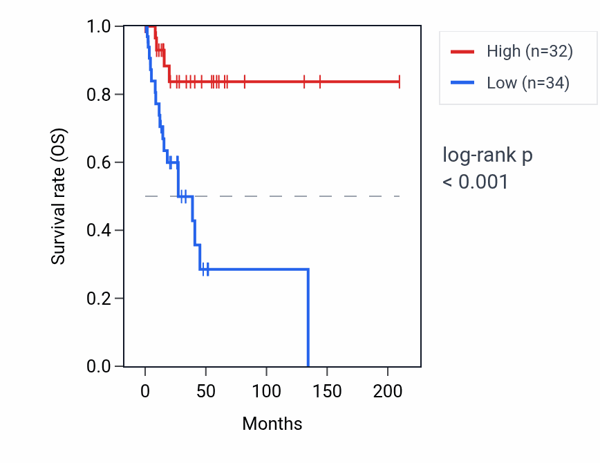 Kaplan&ndash;Meier survival curve for RPL15P20 RNA expression in CESC: high vs low expression groups.