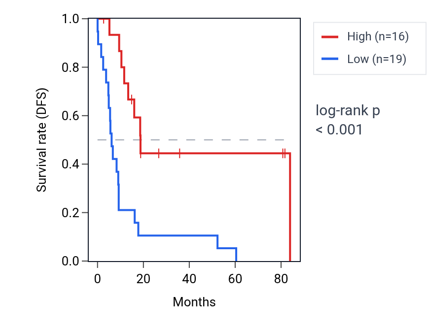 Kaplan&ndash;Meier survival curve for RPL15P21 RNA expression in UCS: high vs low expression groups.