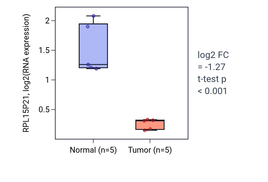 Tumor-vs-normal expression box plot for RPL15P21 in COAD.