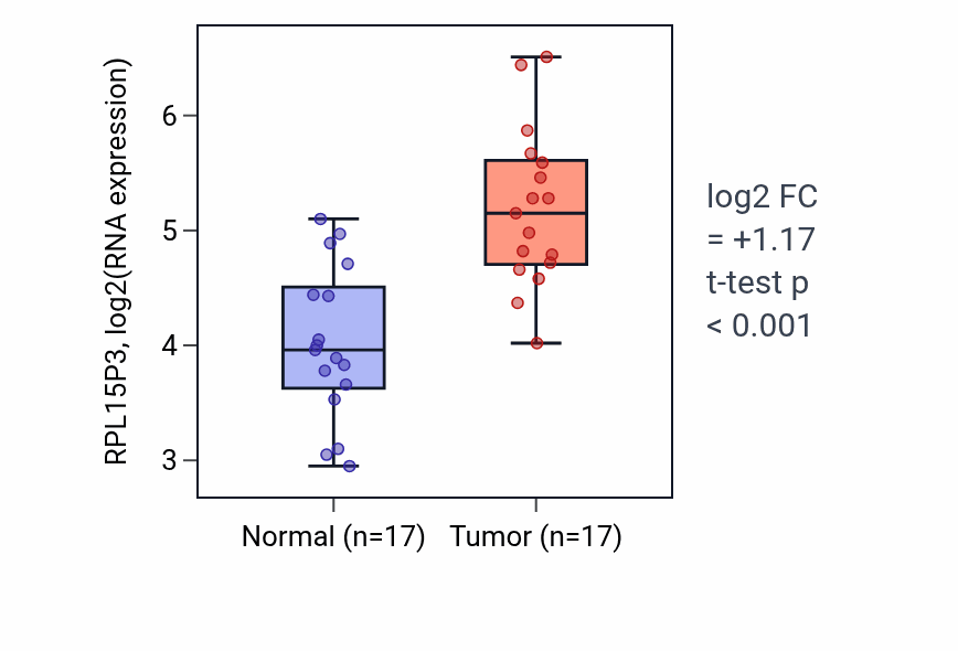 Tumor-vs-normal expression box plot for RPL15P3 in COAD.