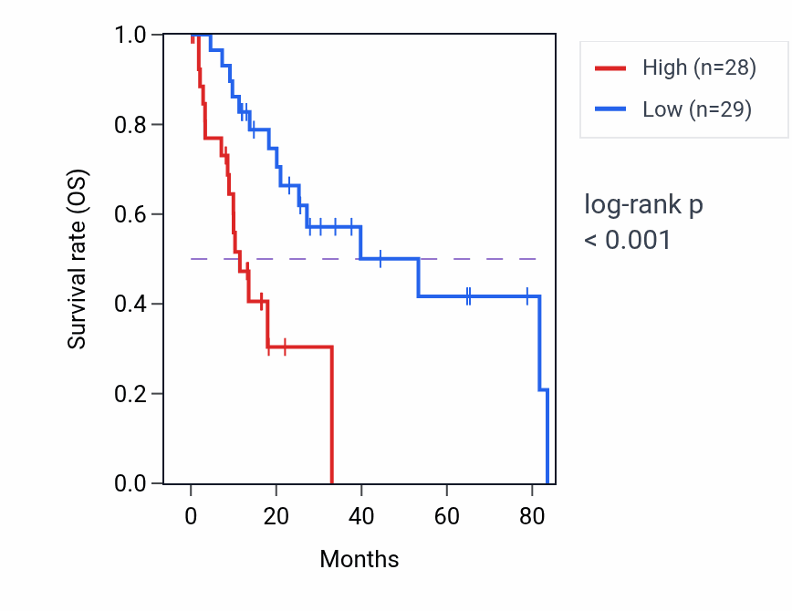 Kaplan&ndash;Meier survival curve for RPL15P5 RNA expression in LIHC: high vs low expression groups.