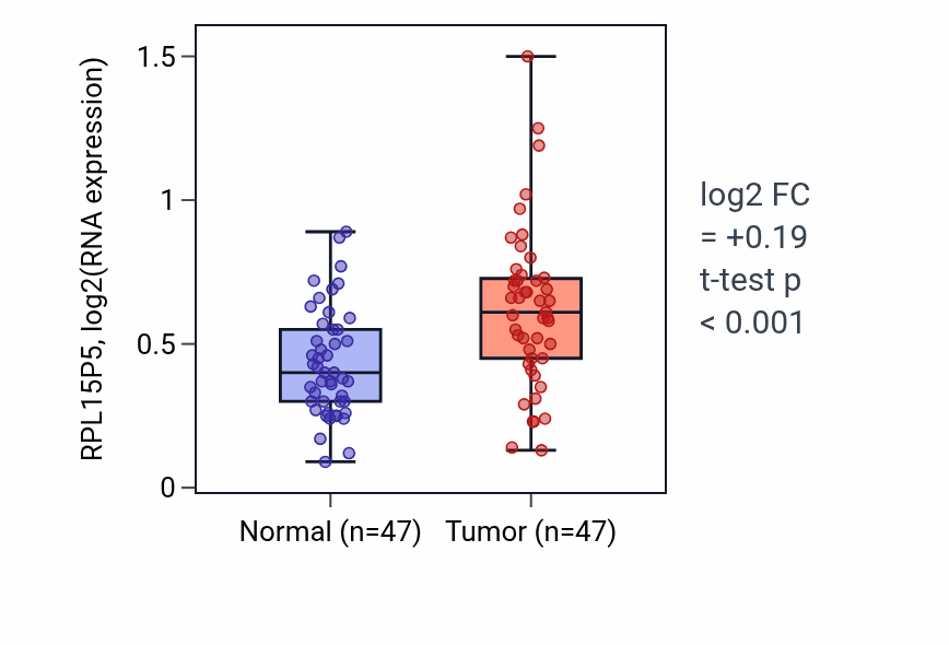 Tumor-vs-normal expression box plot for RPL15P5 in KIRC.
