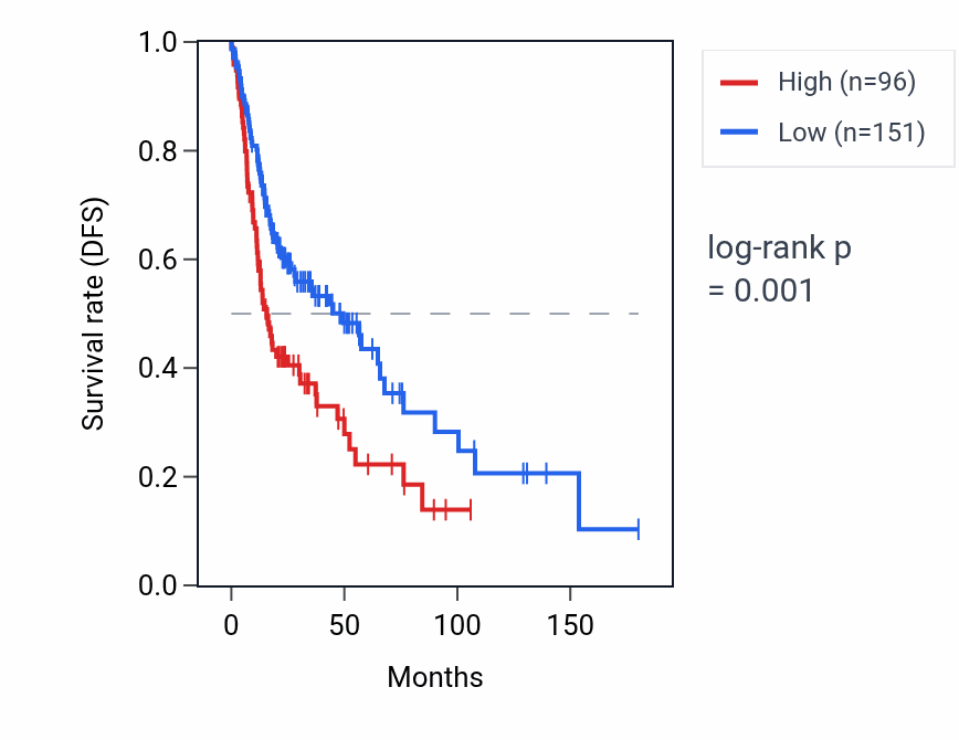 Kaplan&ndash;Meier survival curve for RPL17-C18orf32 RNA expression in HNSC: high vs low expression groups.