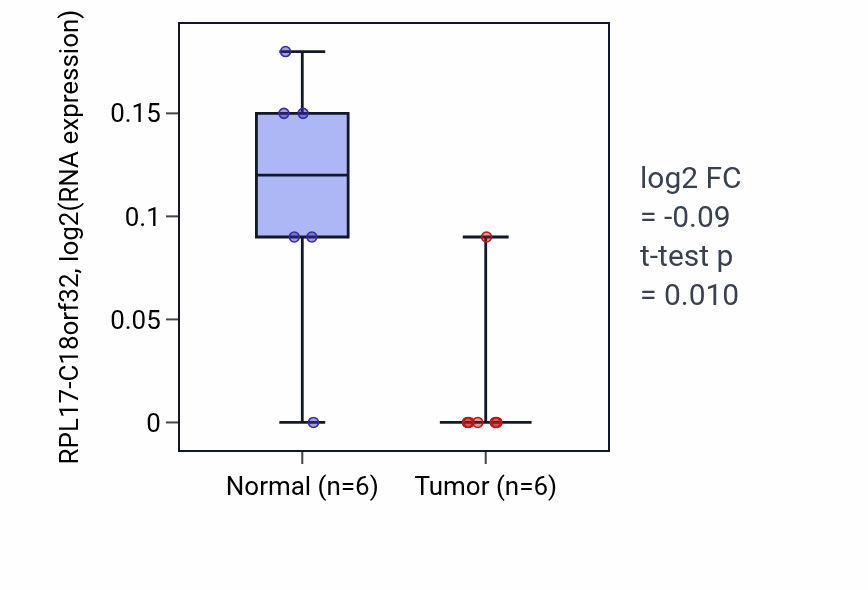Tumor-vs-normal expression box plot for RPL17-C18orf32 in LUAD.