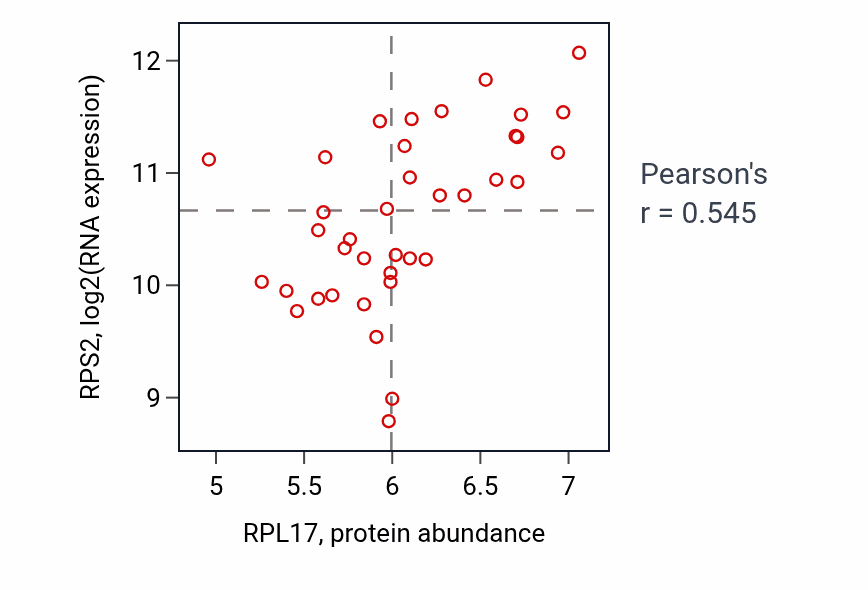 Per-sample scatter of RPL17 vs RPS2 in LUNG_SCLC (Pearson r = 0.55).