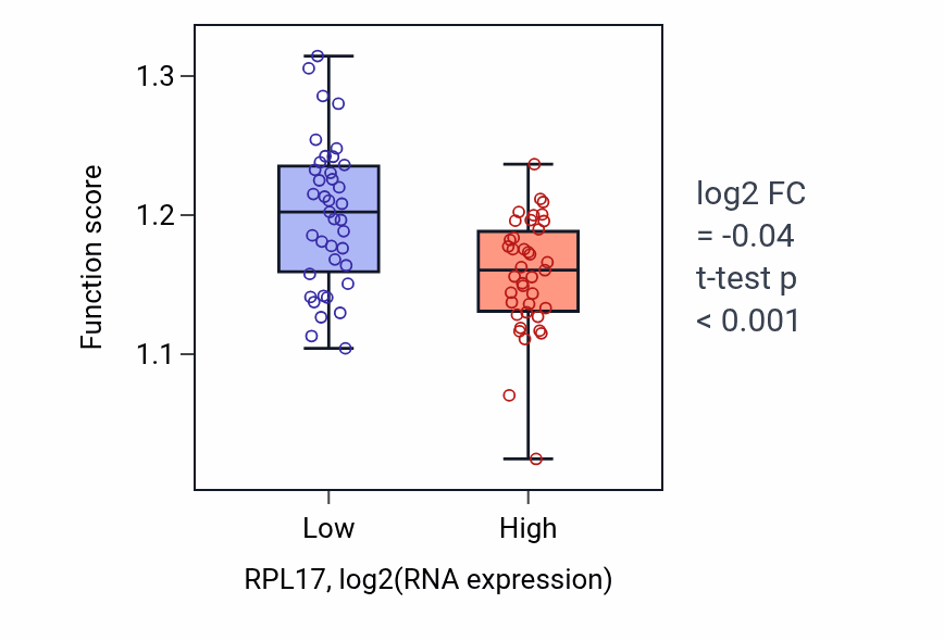 Box plot of Negative regulation of apoptotic signaling pathway in RPL17-low vs RPL17-high samples in BLOOD_Lymphoma.