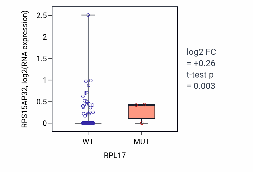 Box plot of RPS15AP32 in RPL17-low vs RPL17-high samples in UCEC.