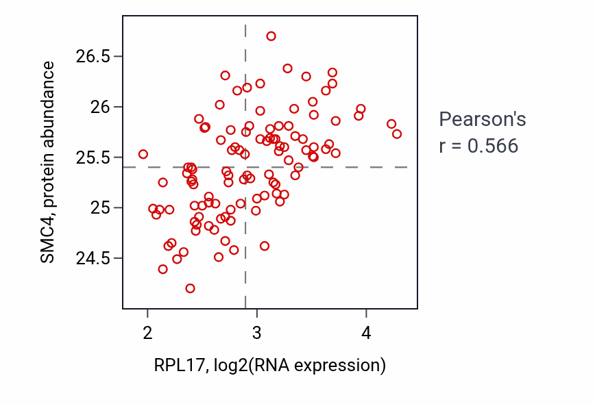 Per-sample scatter of RPL17 vs SMC4 in LSCC (Pearson r = 0.57).