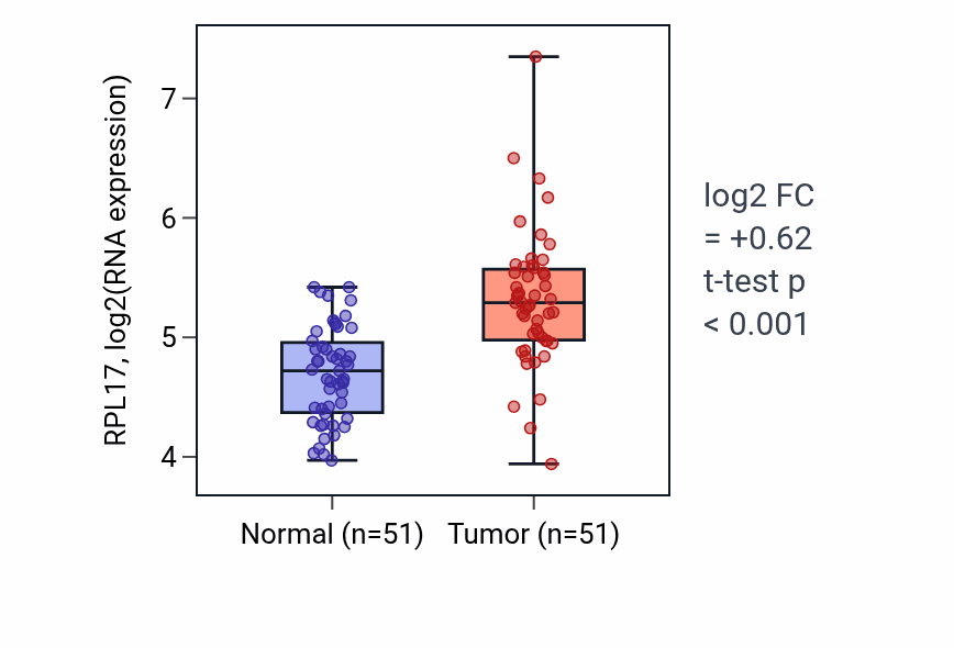 Tumor-vs-normal expression box plot for RPL17 RNA in KIRC.