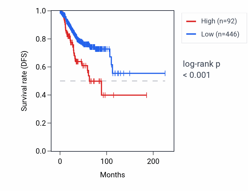 Kaplan&ndash;Meier survival curve for RPL17P1 RNA expression in UCEC: high vs low expression groups.