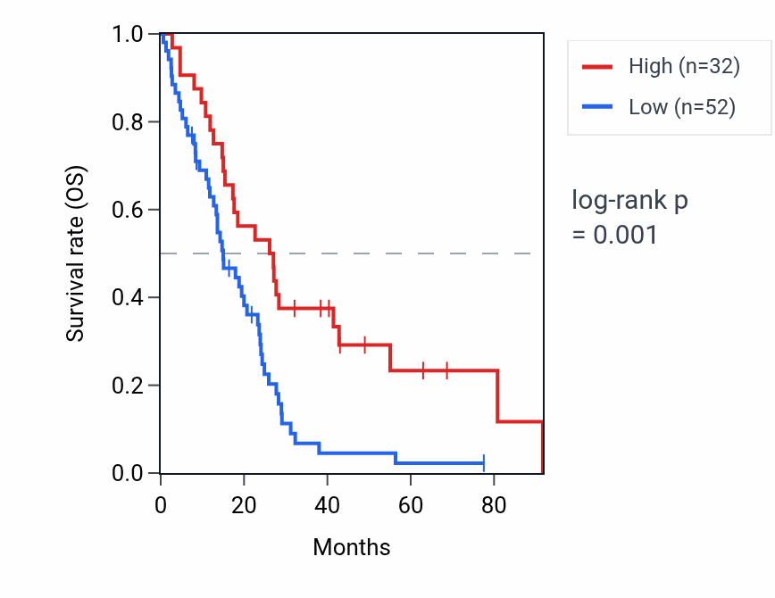 Kaplan&ndash;Meier survival curve for RPL17P10 RNA expression in MESO: high vs low expression groups.