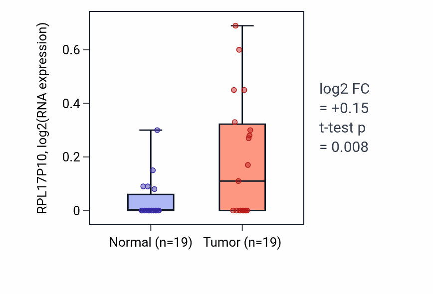 Tumor-vs-normal expression box plot for RPL17P10 in STAD.