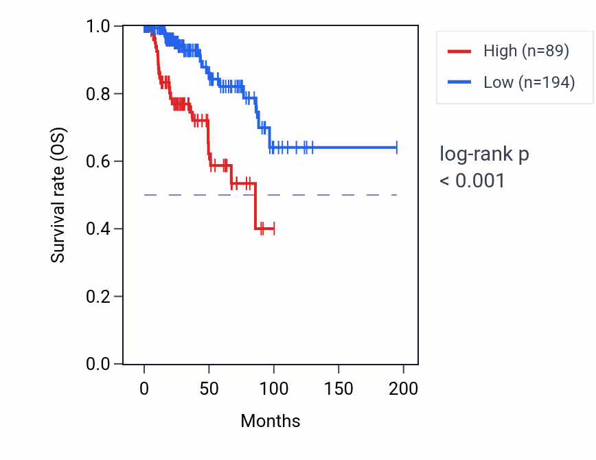 Kaplan&ndash;Meier survival curve for RPL17P11 RNA expression in KIRP: high vs low expression groups.