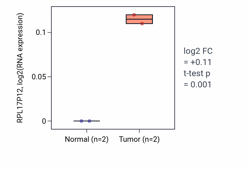 Tumor-vs-normal expression box plot for RPL17P12 in STAD.
