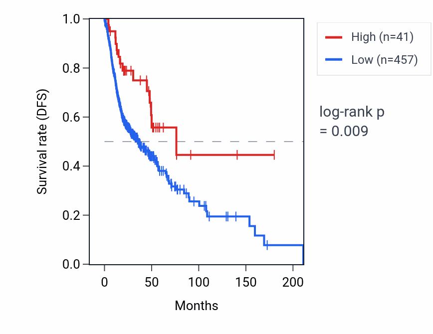 Kaplan&ndash;Meier survival curve for RPL17P13 RNA expression in HNSC: high vs low expression groups.