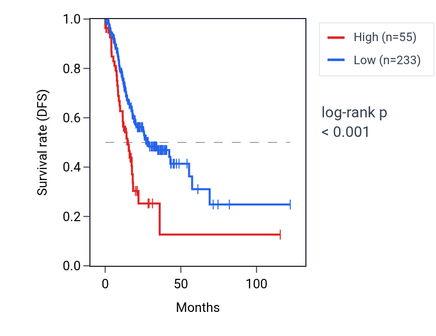 Kaplan&ndash;Meier survival curve for RPL17P14 RNA expression in STAD: high vs low expression groups.