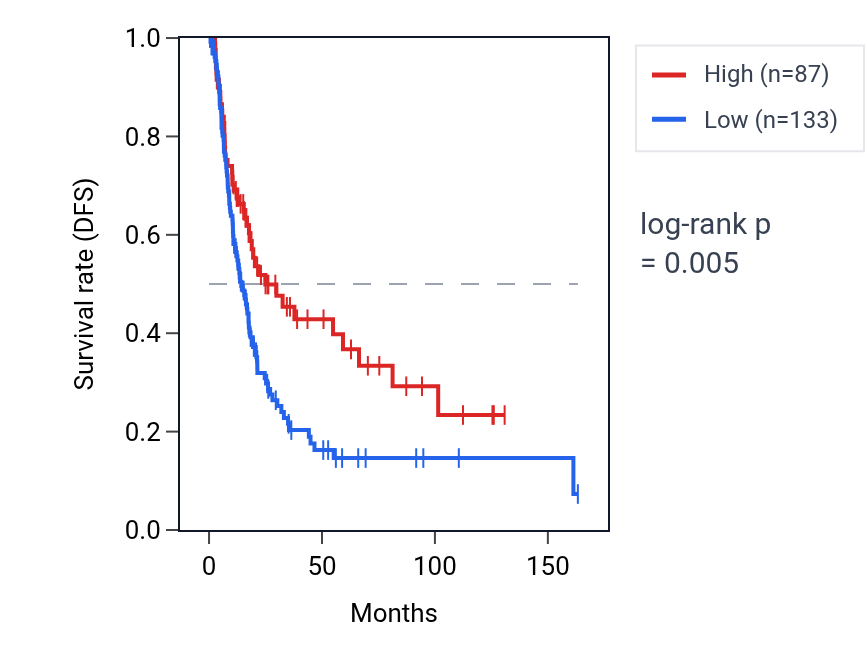 Kaplan&ndash;Meier survival curve for RPL17P15 RNA expression in BLCA: high vs low expression groups.