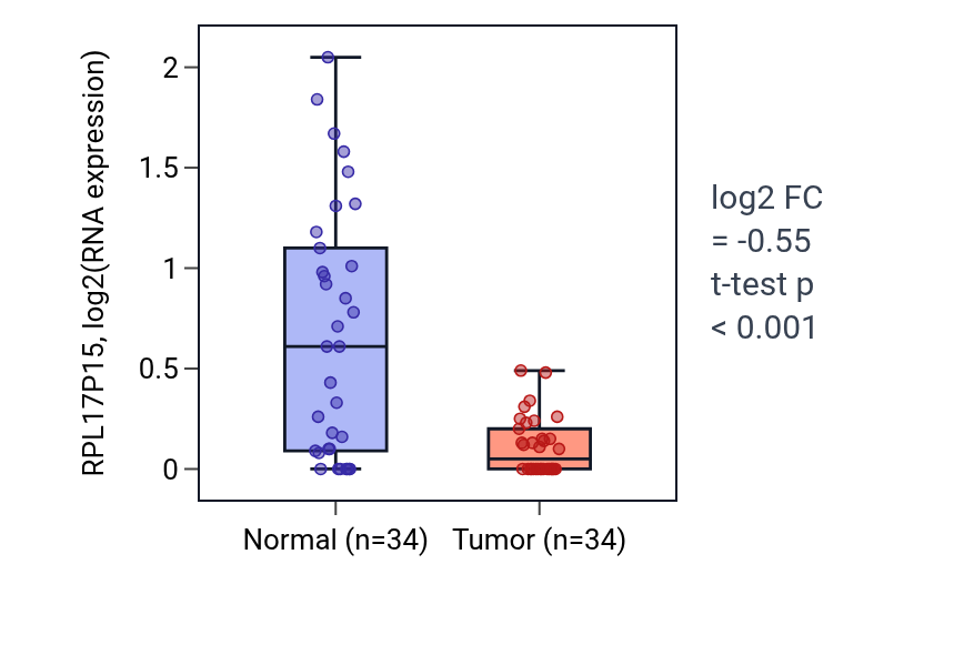 Tumor-vs-normal expression box plot for RPL17P15 in KIRC.