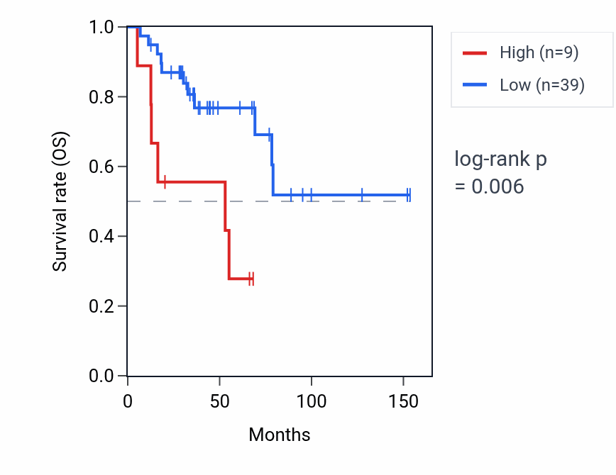 Kaplan&ndash;Meier survival curve for RPL17P17 RNA expression in ACC: high vs low expression groups.