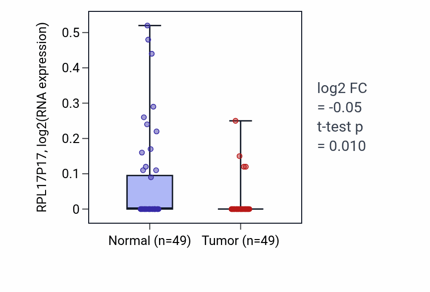 Tumor-vs-normal expression box plot for RPL17P17 in LUSC.
