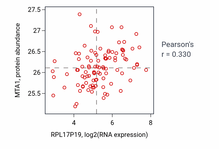 Per-sample scatter of RPL17P19 vs MTA1 in GBM (Pearson r = 0.33).