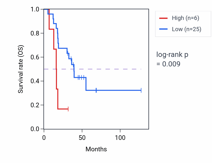 Kaplan&ndash;Meier survival curve for RPL17P2 RNA expression in ACC: high vs low expression groups.
