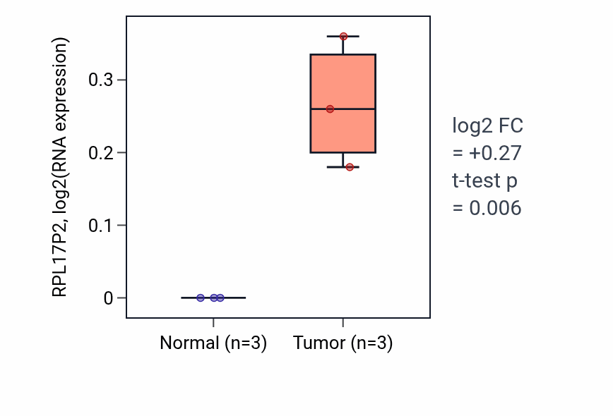 Tumor-vs-normal expression box plot for RPL17P2 in STAD.