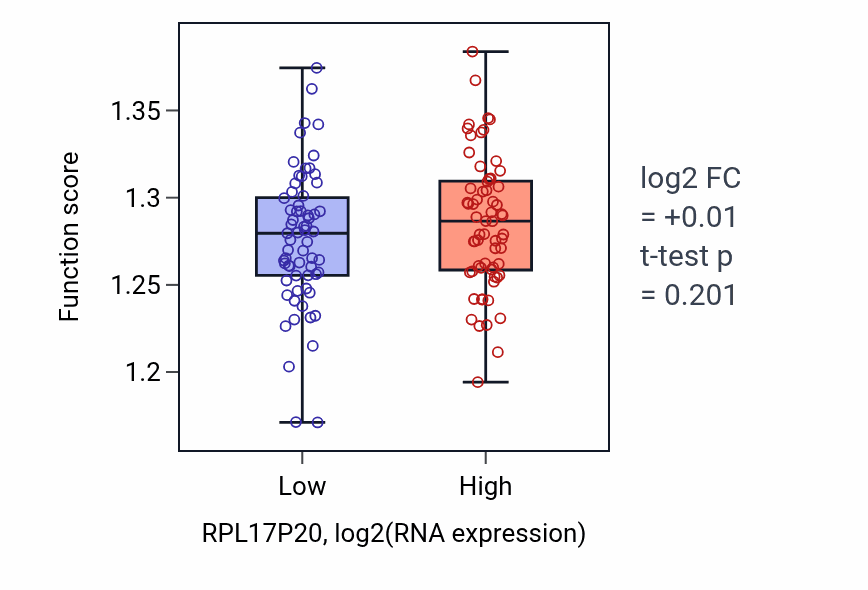 Box plot of Ribosomal large subunit assembly in RPL17P20-low vs RPL17P20-high samples in LAML.