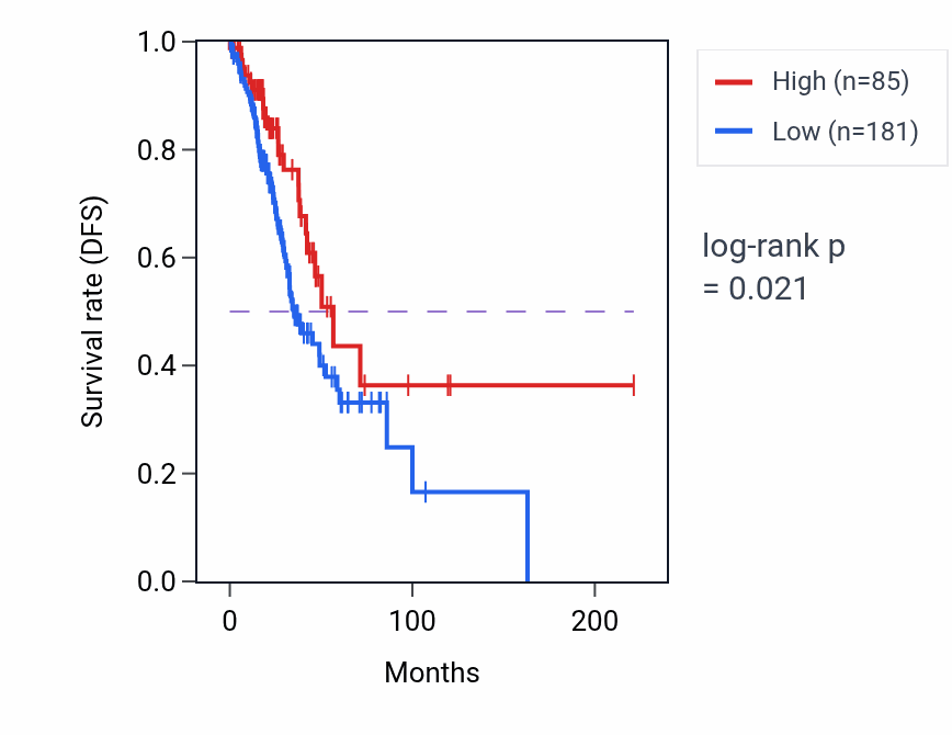 Kaplan&ndash;Meier survival curve for RPL17P20 RNA expression in LUAD: high vs low expression groups.