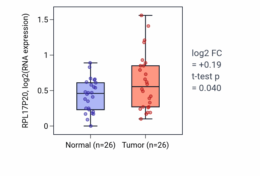 Tumor-vs-normal expression box plot for RPL17P20 in STAD.