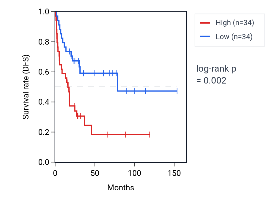Kaplan&ndash;Meier survival curve for RPL17P22 RNA expression in ACC: high vs low expression groups.