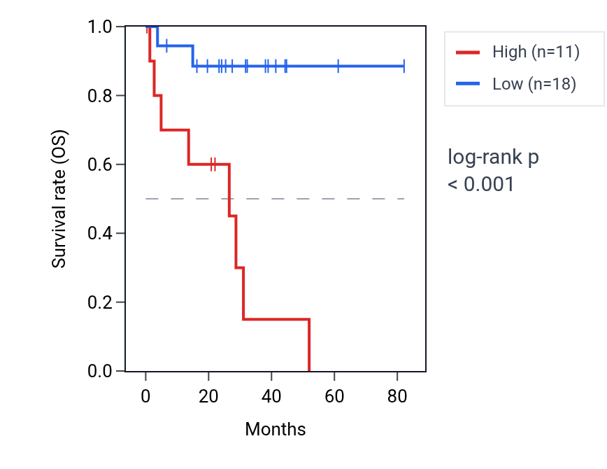 Kaplan&ndash;Meier survival curve for RPL17P25 RNA expression in UVM: high vs low expression groups.
