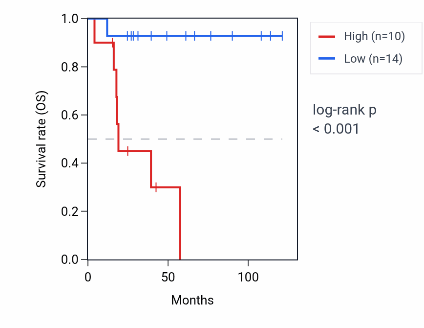 Kaplan&ndash;Meier survival curve for RPL17P26 RNA expression in ACC: high vs low expression groups.
